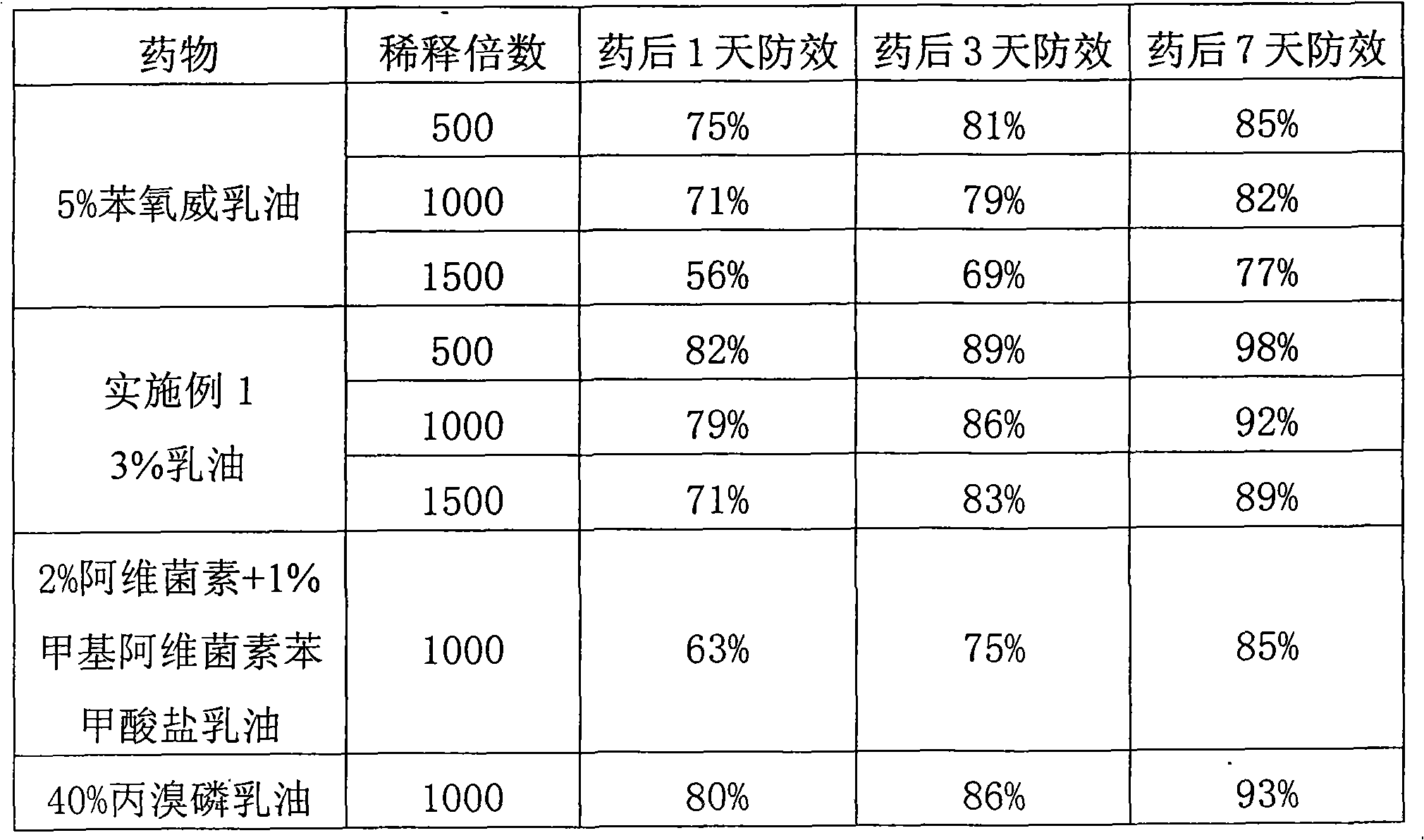 Insecticidal composition containing fenoxycarb and application thereof