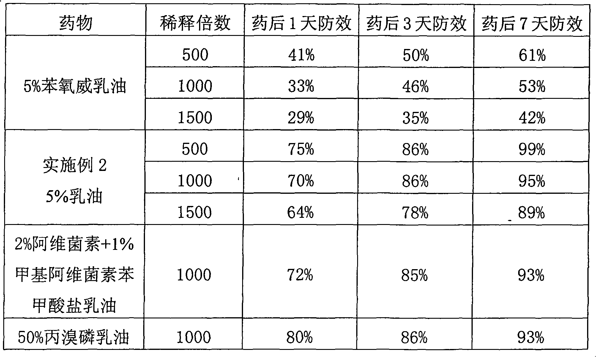 Insecticidal composition containing fenoxycarb and application thereof