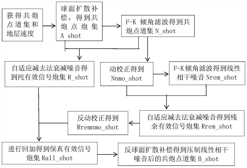 Amplitude-preserving fidelity linear coherent noise suppression method and processing terminal