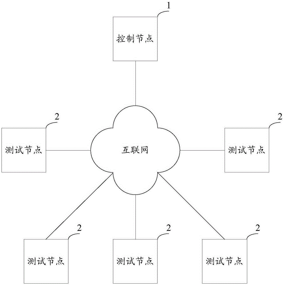 Performance test method, device and system