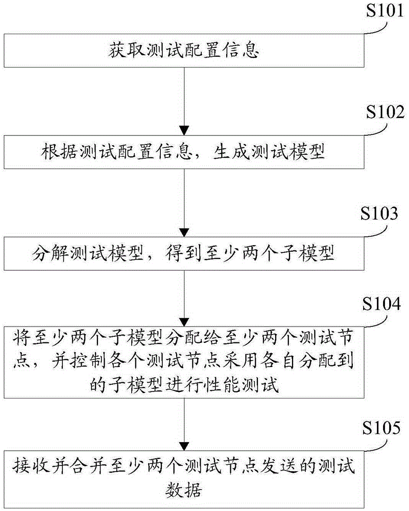 Performance test method, device and system