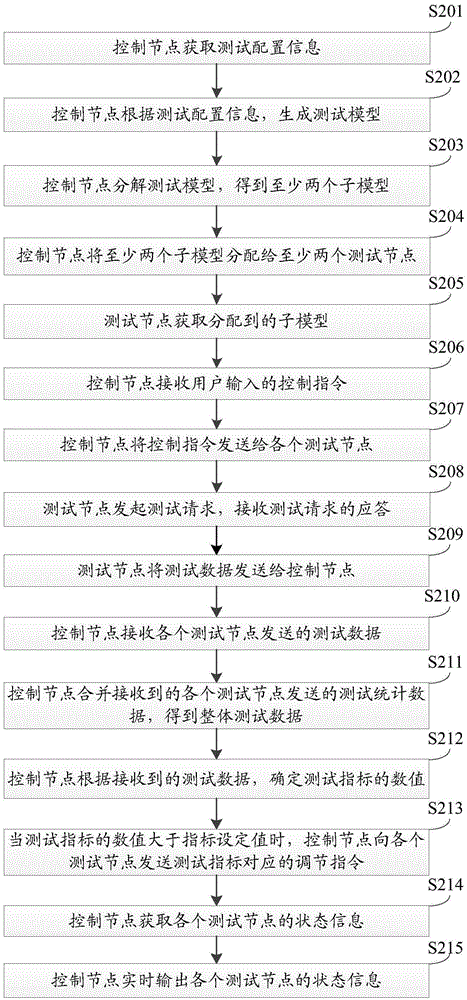 Performance test method, device and system