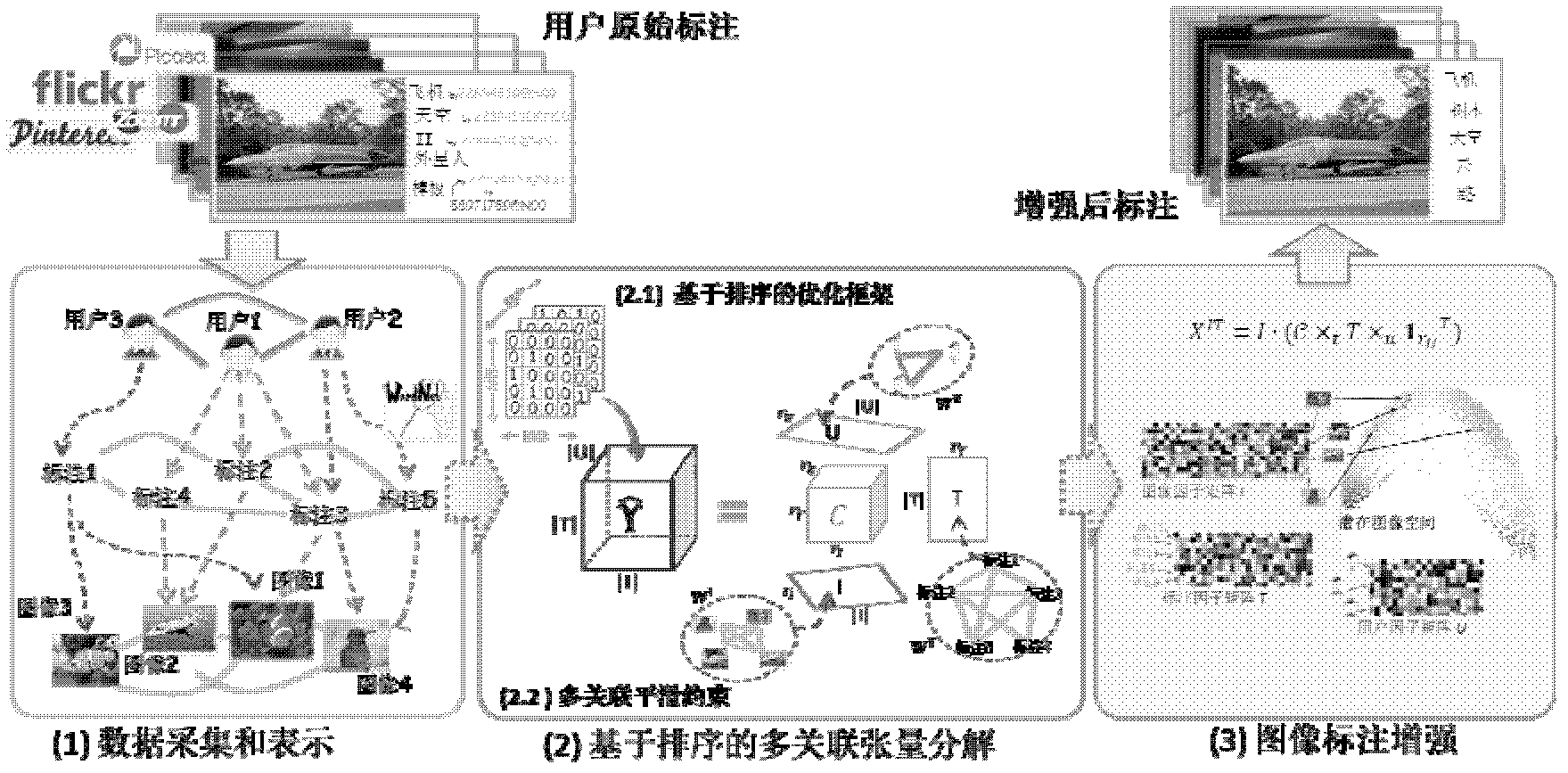 Image annotation reinforcing method based on user information modeling