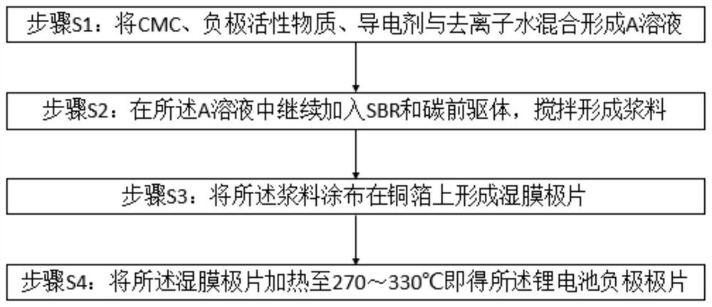 A kind of preparation method of negative pole piece of lithium battery