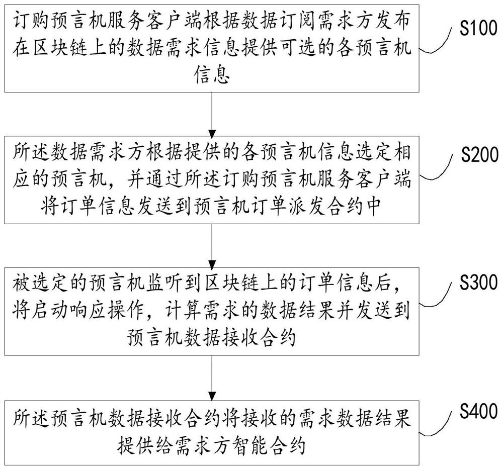 Method and system for selecting oracle machine service based on block chain