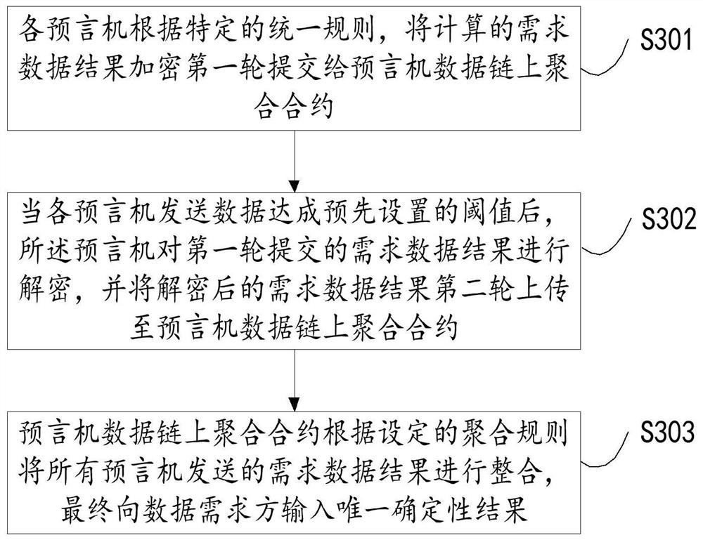 Method and system for selecting oracle machine service based on block chain