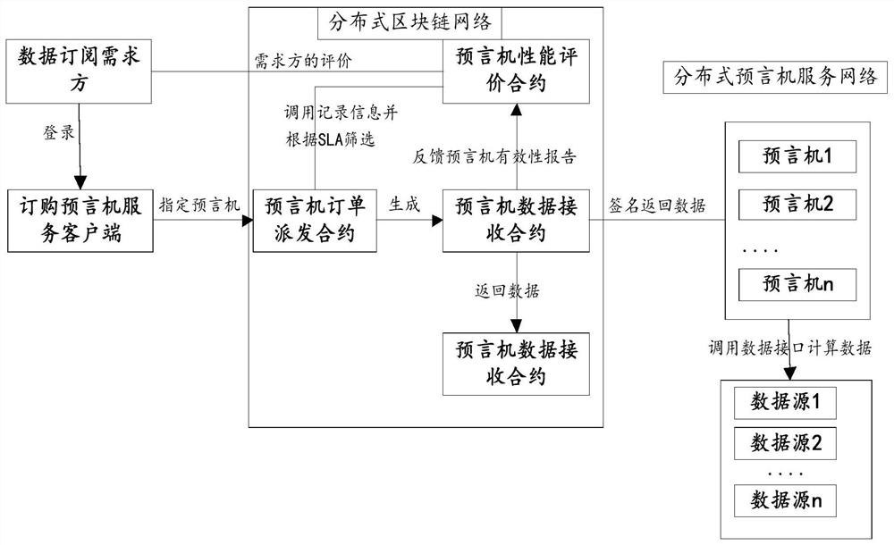 Method and system for selecting oracle machine service based on block chain