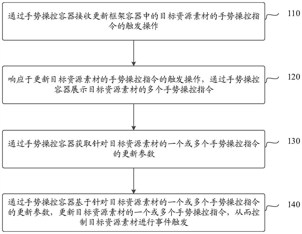 Management method and device for gesture control instruction of resource material and equipment thereof