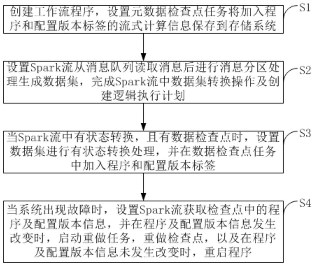 Message fault tolerance method and system based on Spark stream computing framework