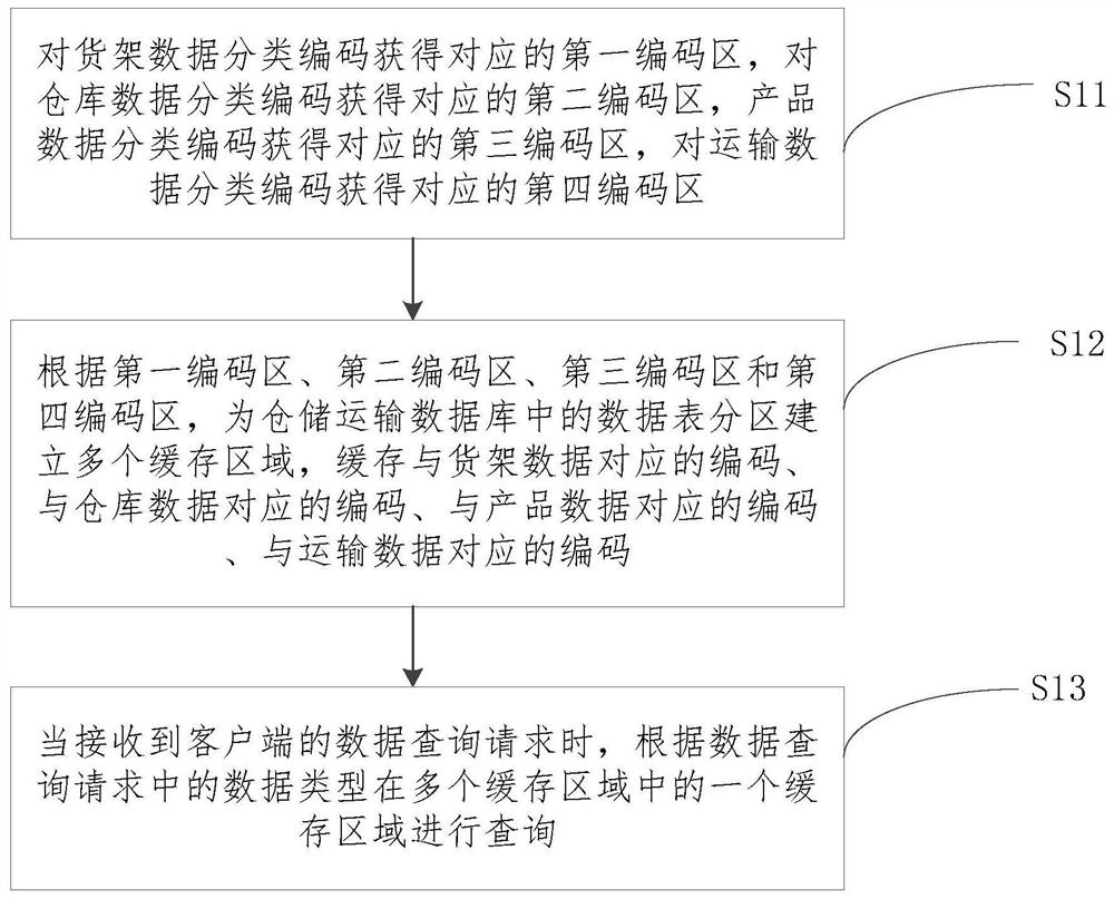 Storage and transportation database cache management method and device