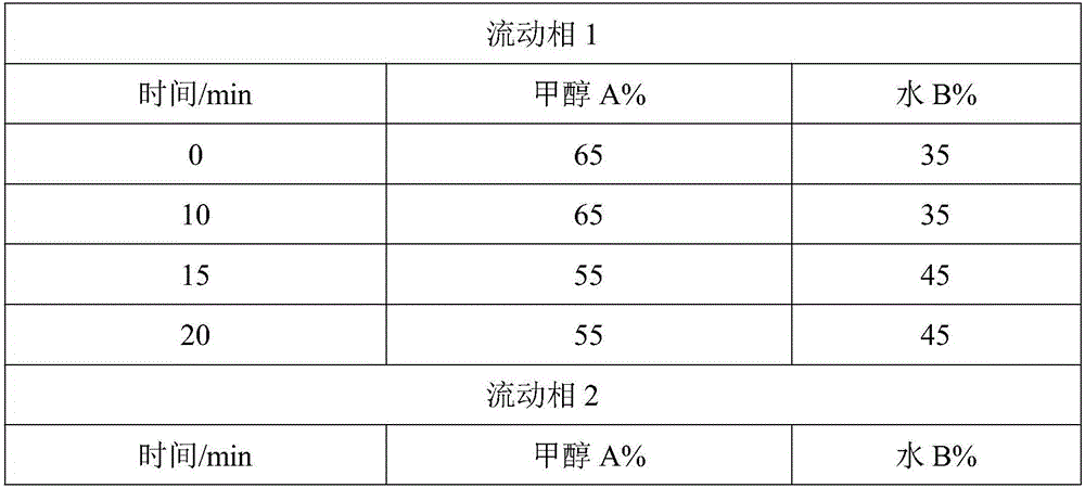 Detection method of radix bupleuri and manchurian wildginger herb cold injection