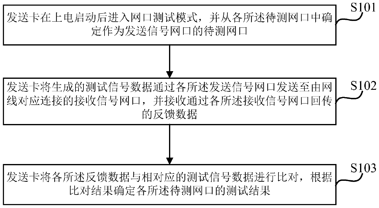 Internet port test method and test system for sending card