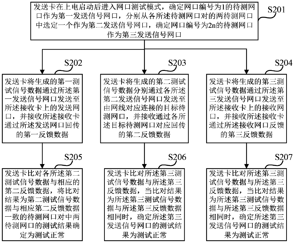 Internet port test method and test system for sending card