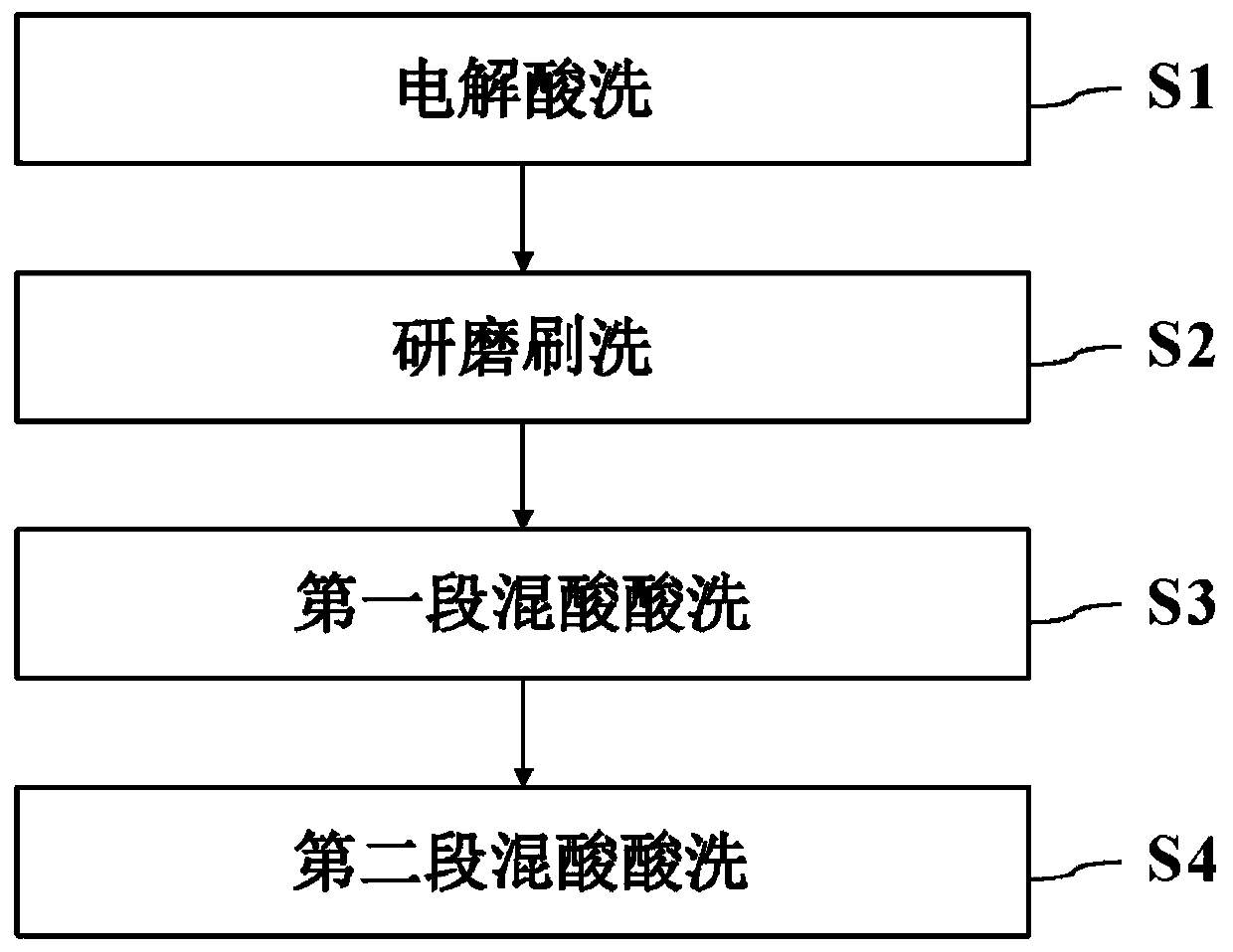 Cold-rolled 409L ferrite stainless steel strip steel acid pickling process