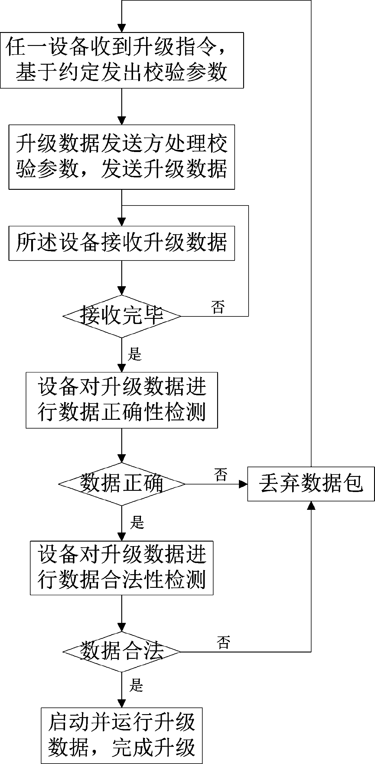 Embedded online upgrading error-proof detection method