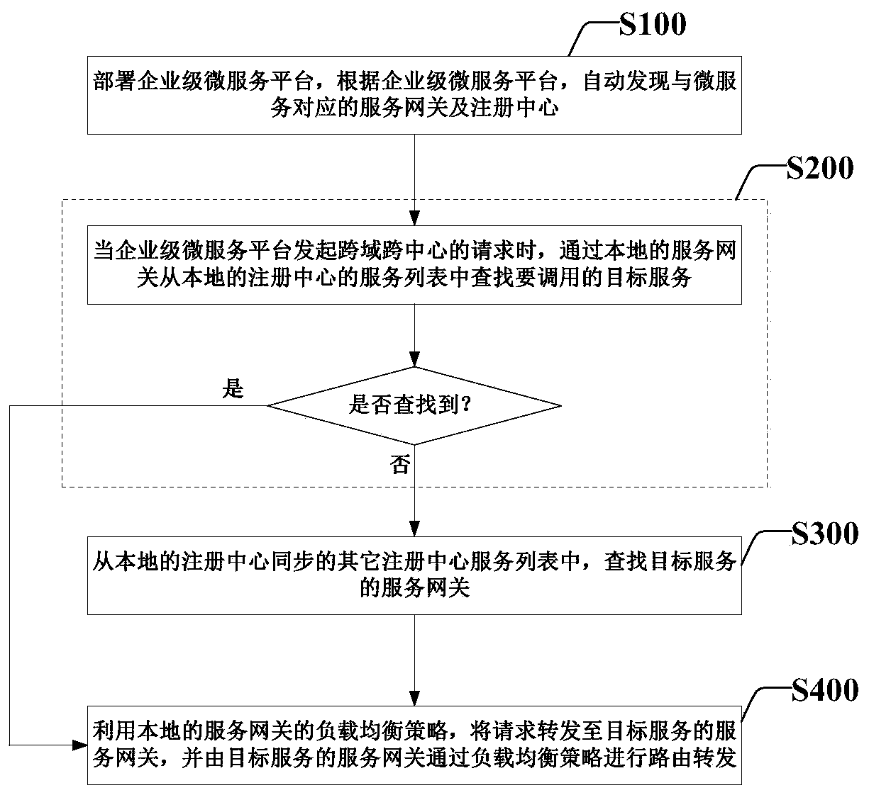 Method and system for realizing cross-domain and cross-center communication in enterprise-level micro-service platform