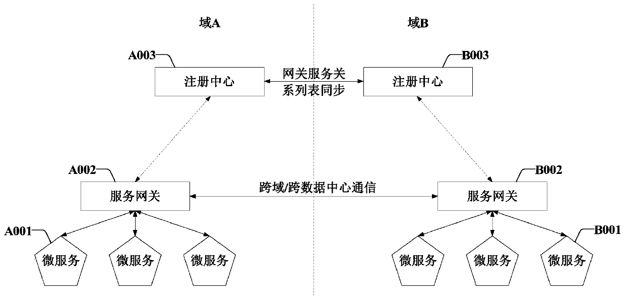 Method and system for realizing cross-domain and cross-center communication in enterprise-level micro-service platform