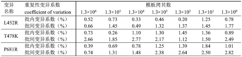 QRT-PCR (quantitative reverse transcription-polymerase chain reaction) method for identifying Indian variant of novel coronavirus