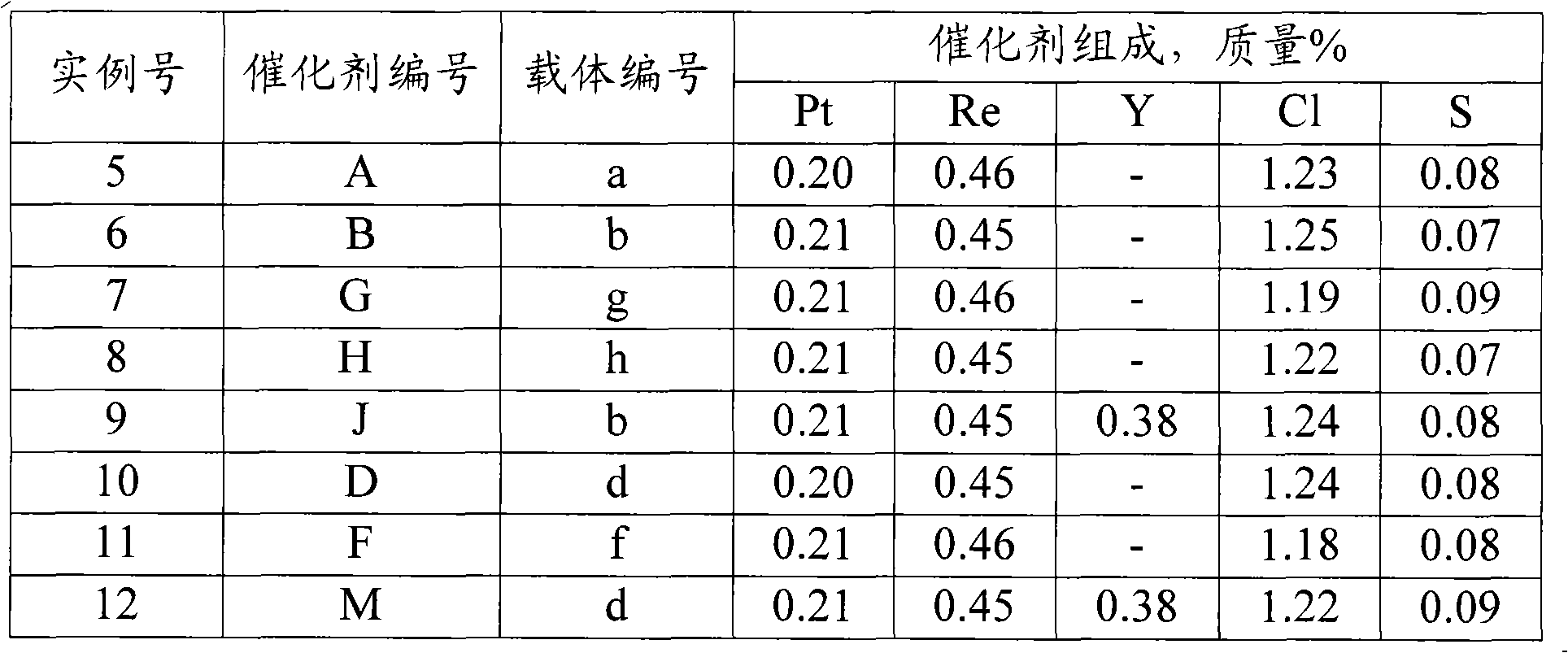 Reforming catalyst and preparation method thereof