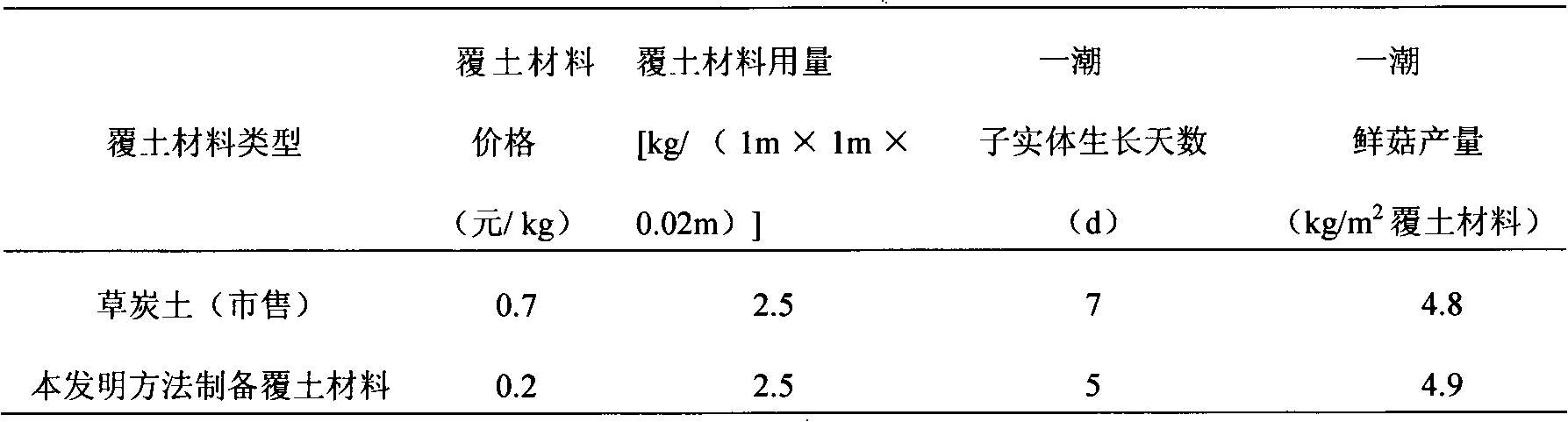 Method for preparing earthing material for cultivating edible fungi