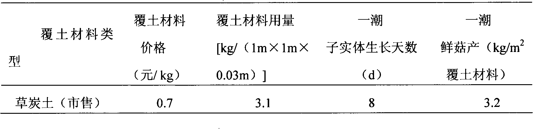 Method for preparing earthing material for cultivating edible fungi