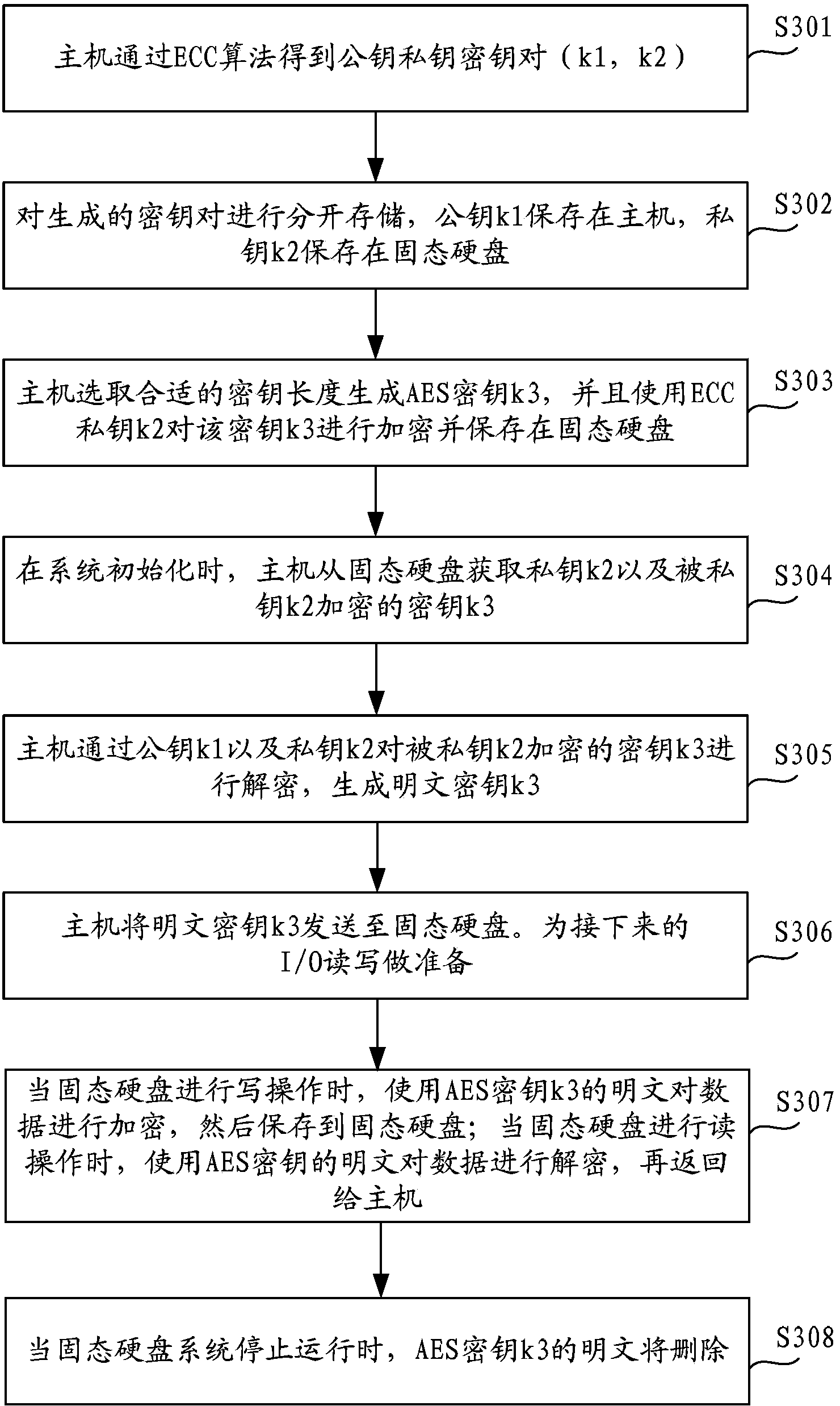 Solid state hard disk data encryption and decryption method and solid state hard disk system