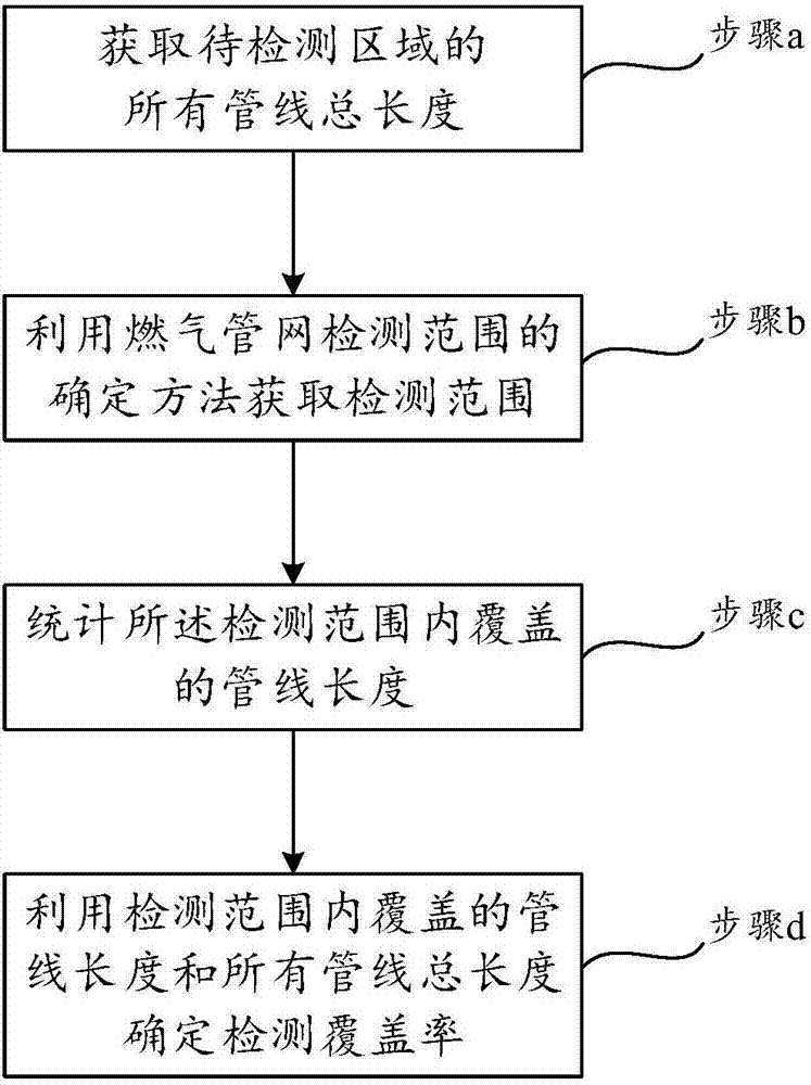 Determination methods for urban gas pipeline network detection range and detection coverage rate