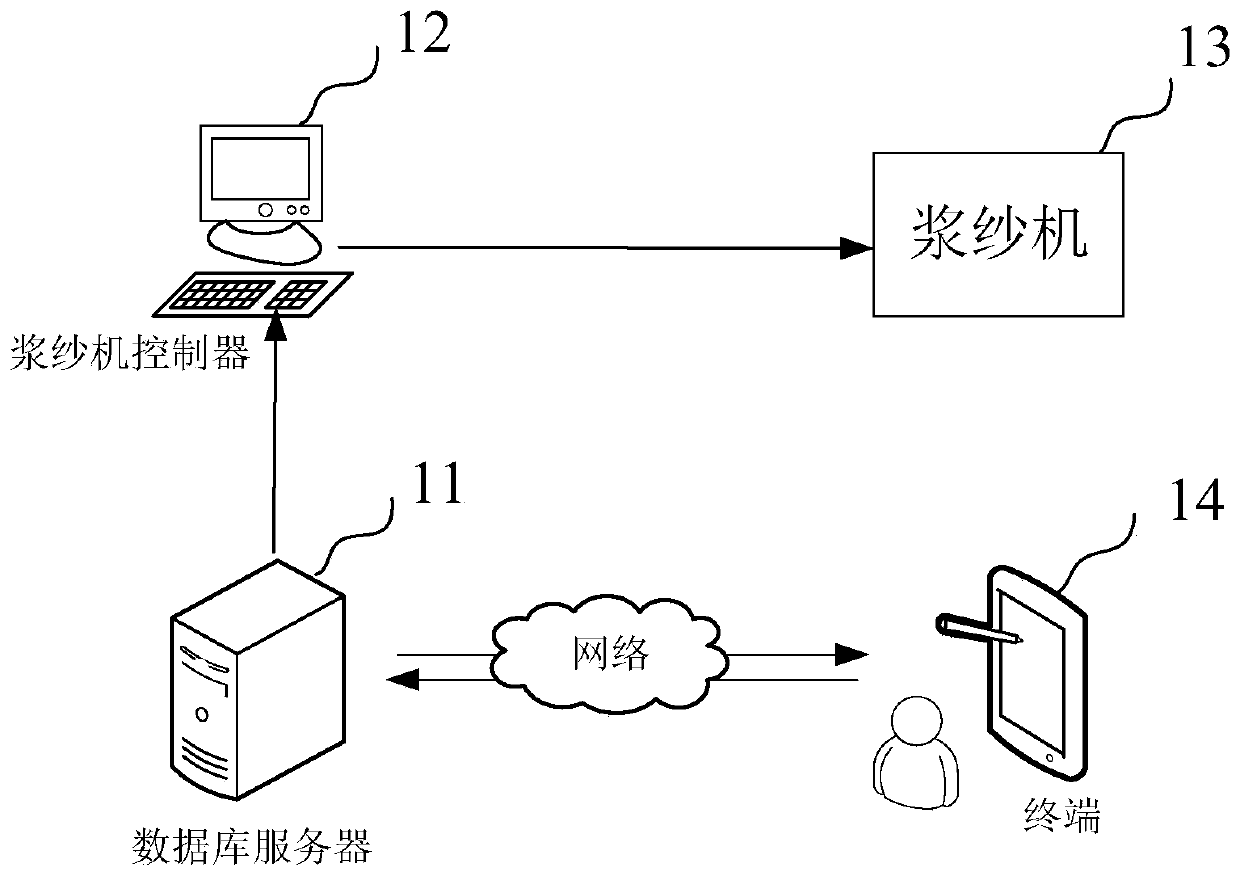 Sizing machine process parameter inputting method, device and system and computer equipment