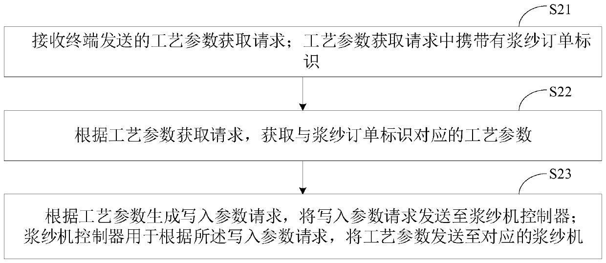 Sizing machine process parameter inputting method, device and system and computer equipment