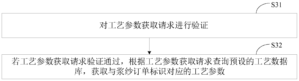 Sizing machine process parameter inputting method, device and system and computer equipment