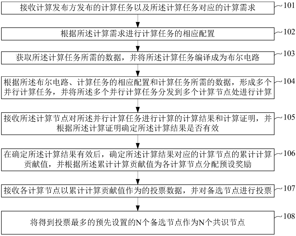 Consensus method, device and system based on effective computational force contribution