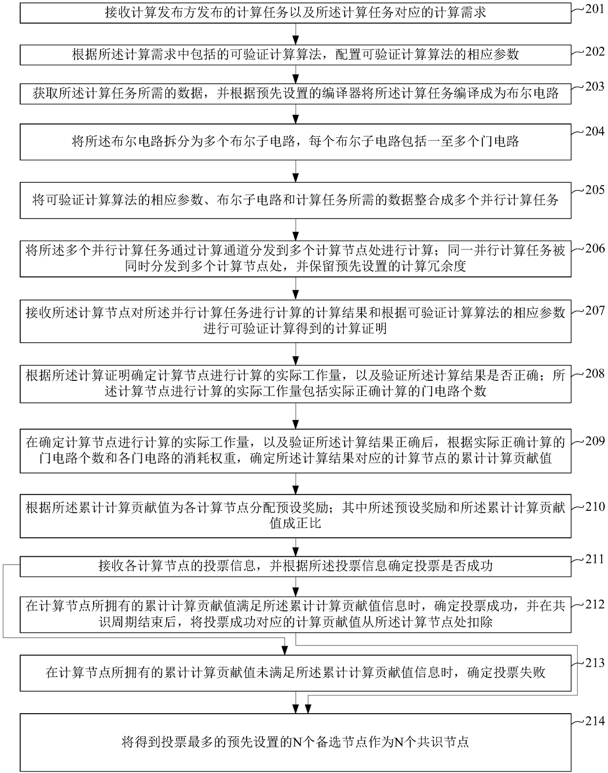 Consensus method, device and system based on effective computational force contribution