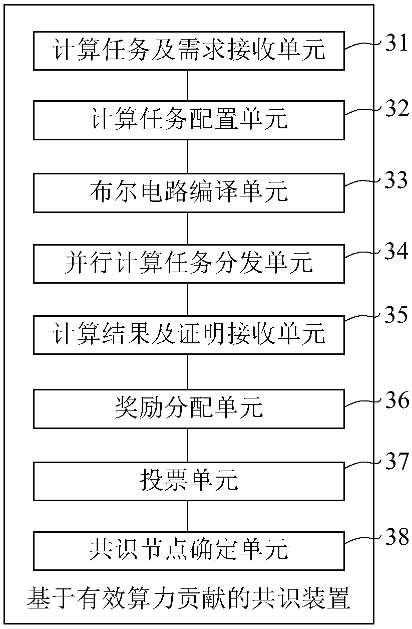 Consensus method, device and system based on effective computational force contribution