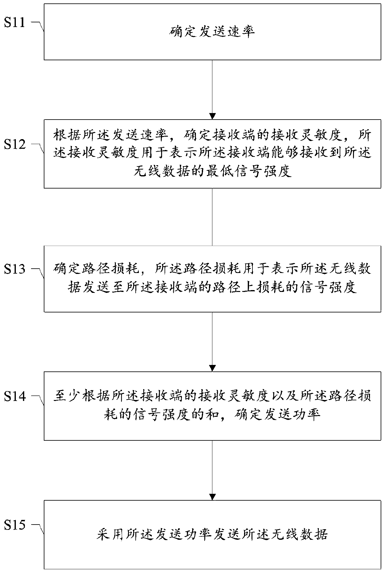 Wireless data sending method and device thereof, storage medium and terminal