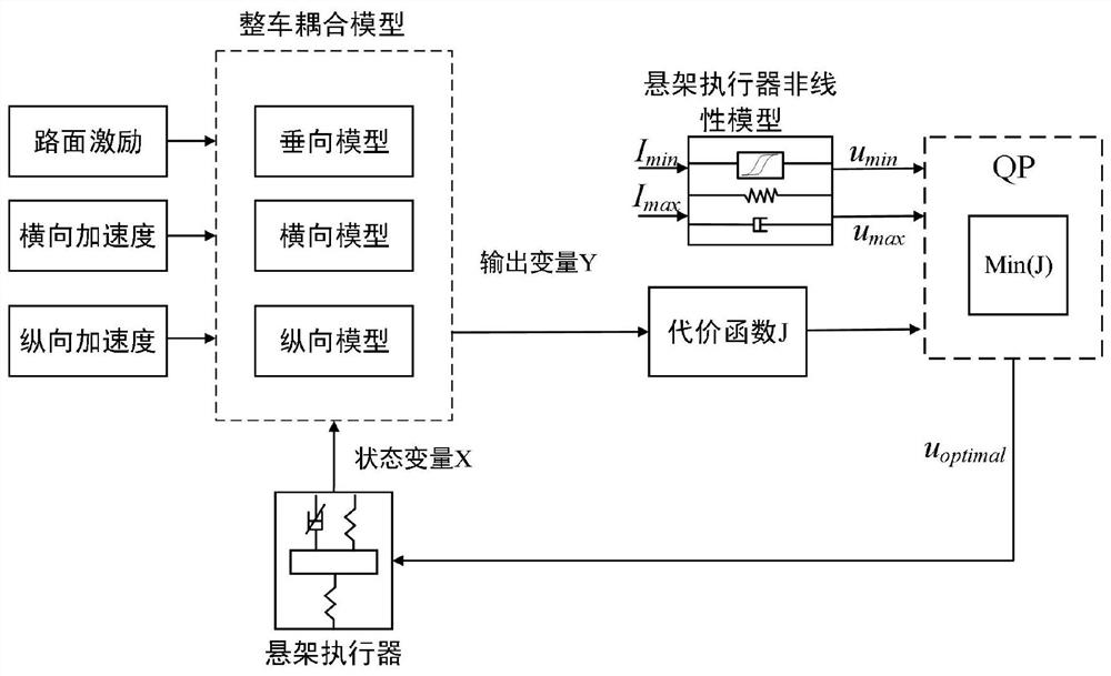 Optimal control method for electric control suspension vehicle coupling