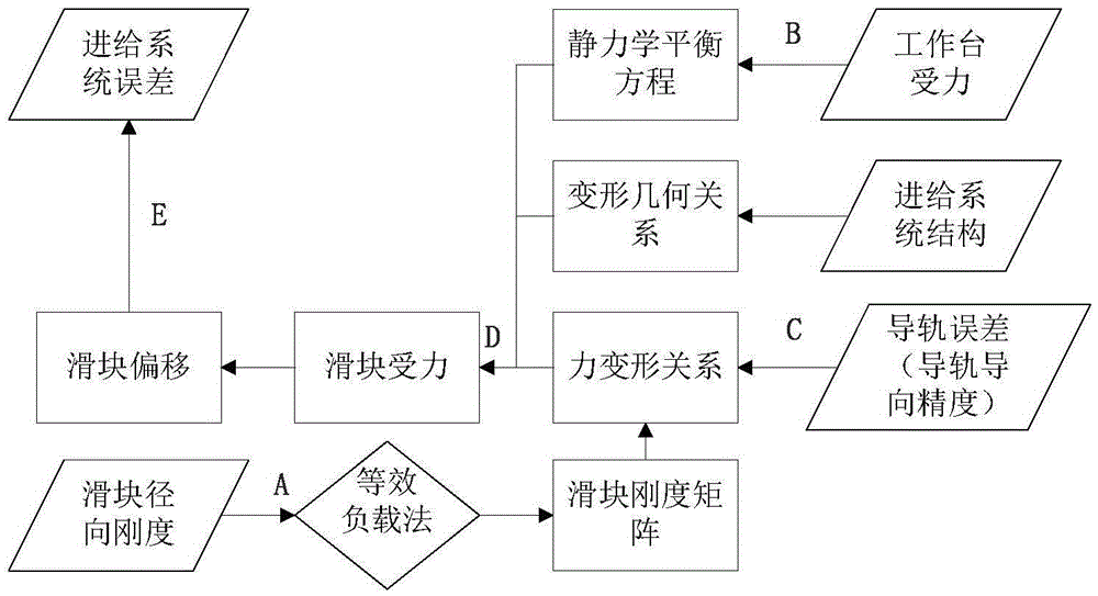 Method for constructing geometric error model of rolling guide feed system