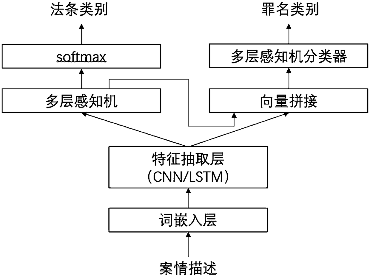 A neural network-based joint forecasting method of criminal charges and articles