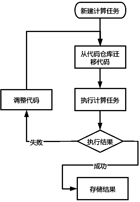 Method and system for realizing integration of code warehouse and computing service