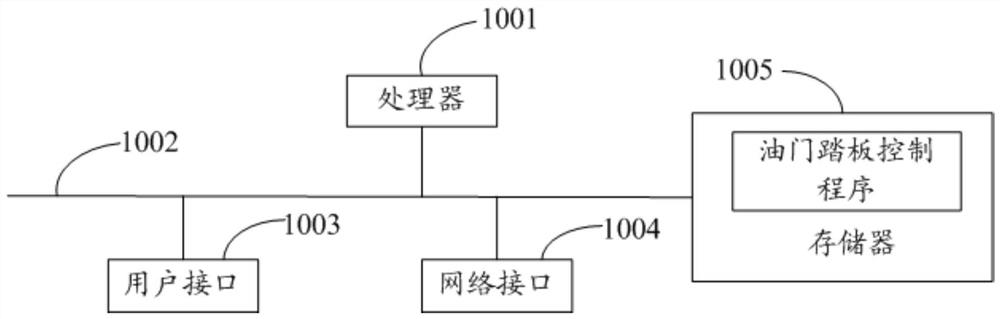 Accelerator pedal control method and device and readable storage medium