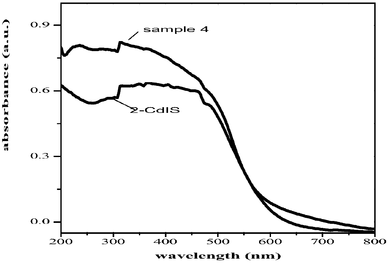 A kind of preparation method and application of carbon quantum dot cqds hybrid cdin2s4 composite material