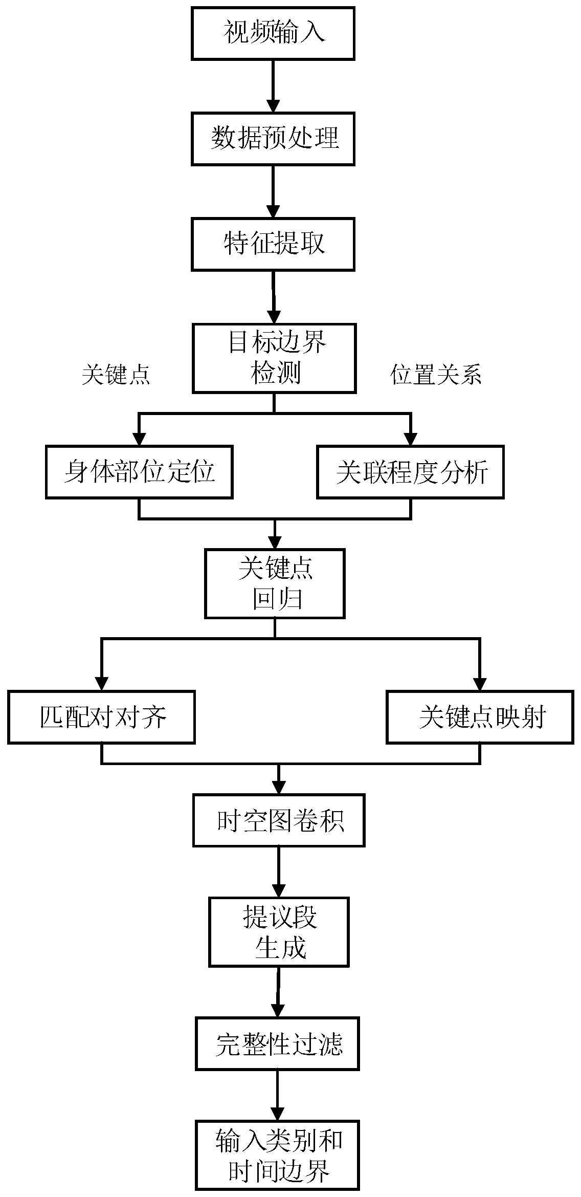 time sequence behavior detection method based on 3D human body key points