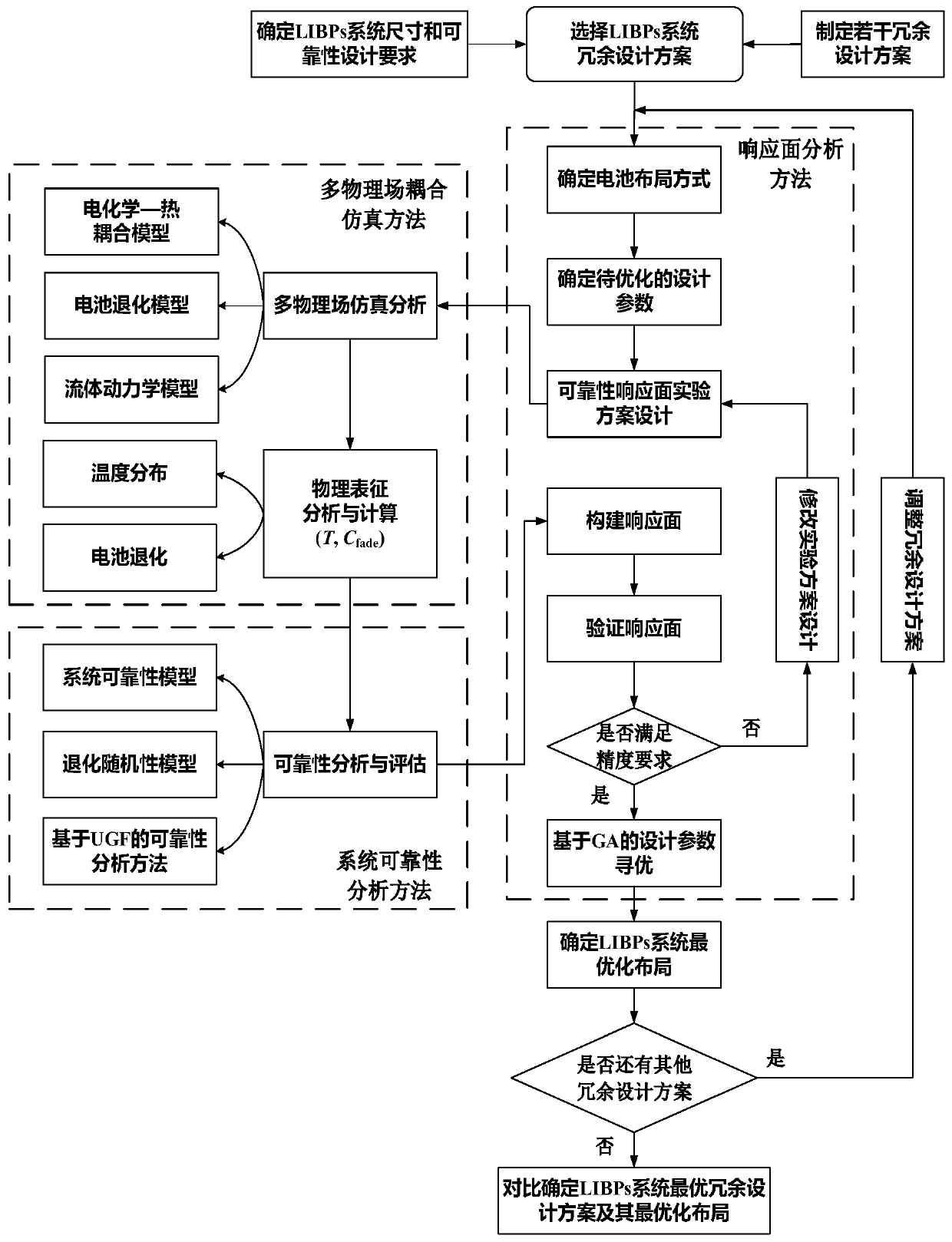 Lithium battery pack system reliability optimization design method based on multi-physical field simulation and response surface analysis method