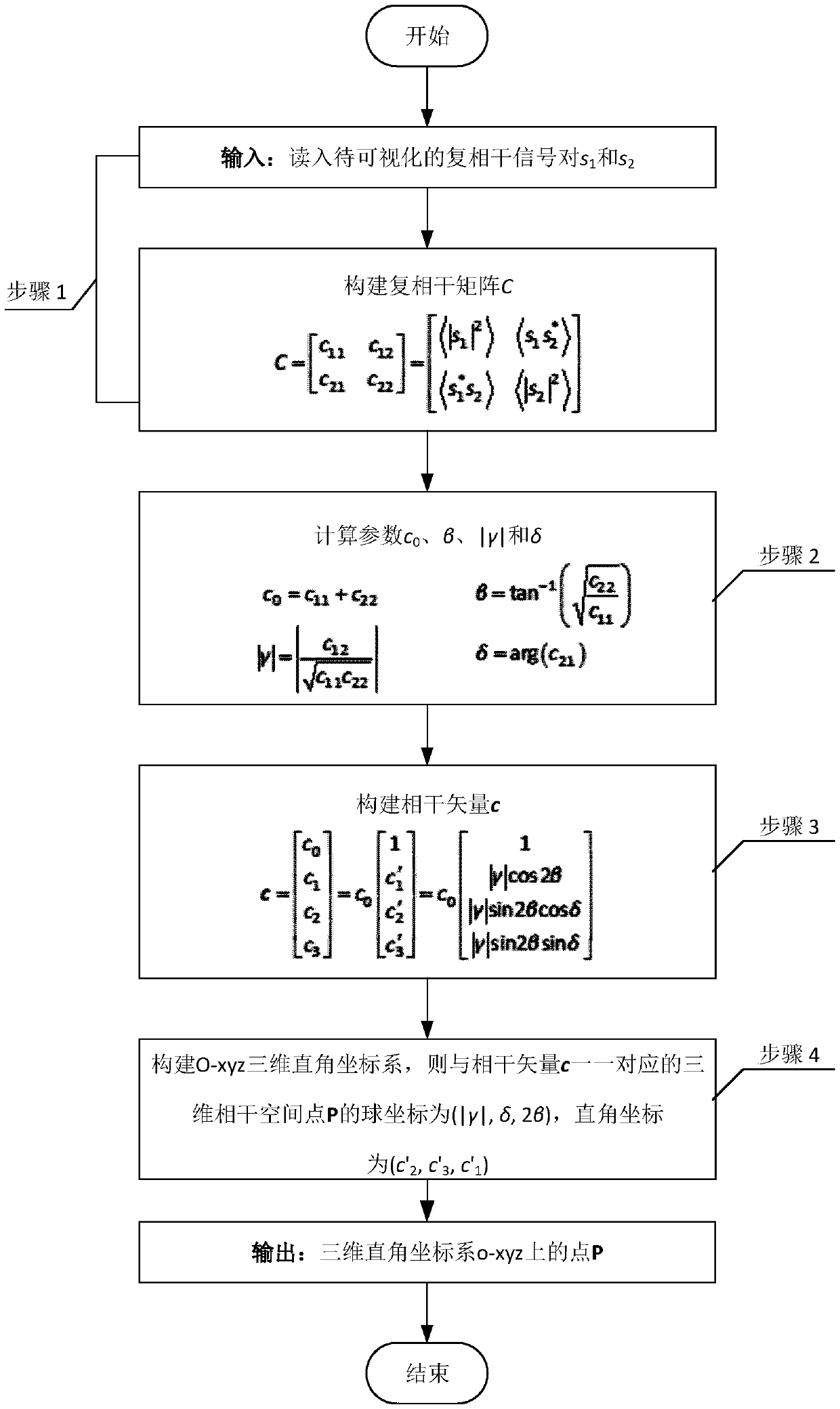 A three-dimensional visualization method of complex coherent signals