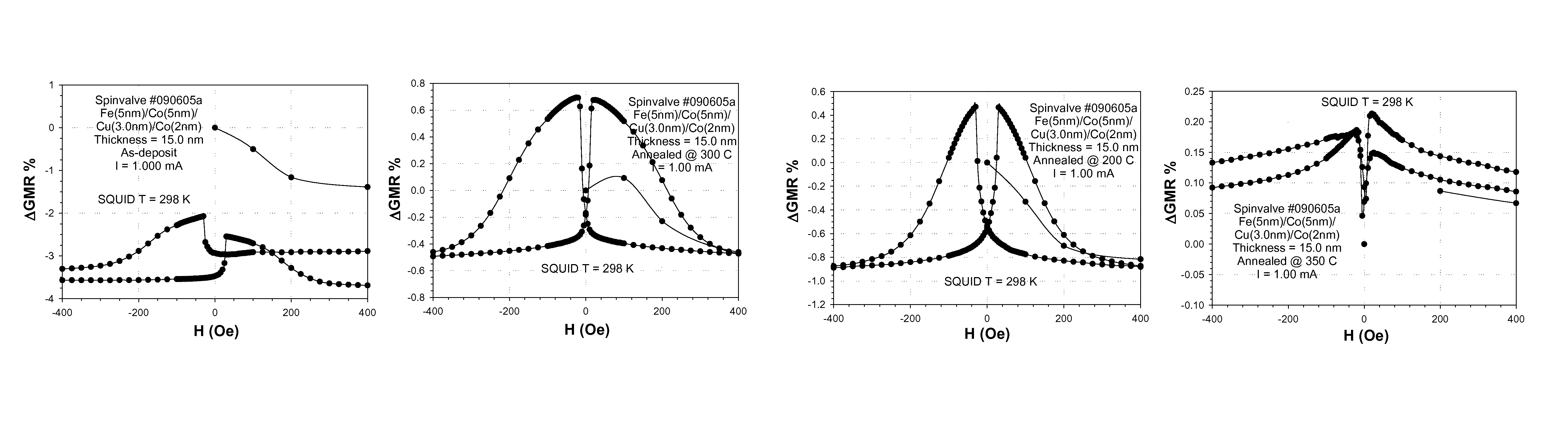 System and method for the fabrication, characterization and use of magnetic corrosion and chemical sensors