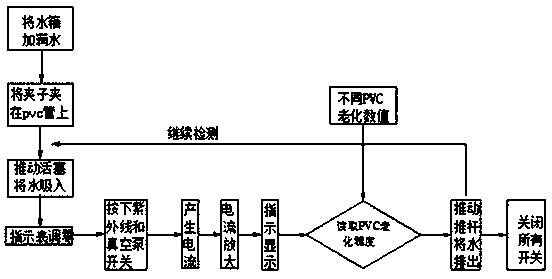 PVC pipe aging detecting device