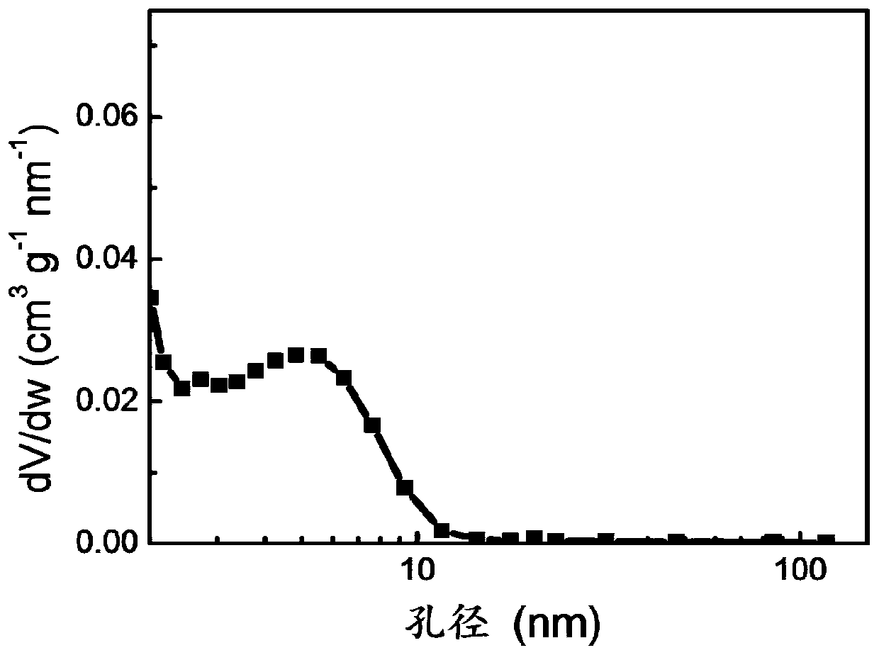 Preparation method of lignin-based carbon material rich in meso-pores or meso-pores and macro-pores