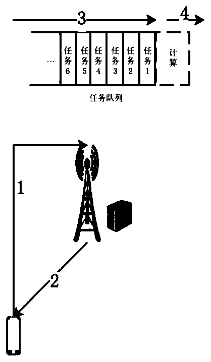 Edge computing user task unloading method