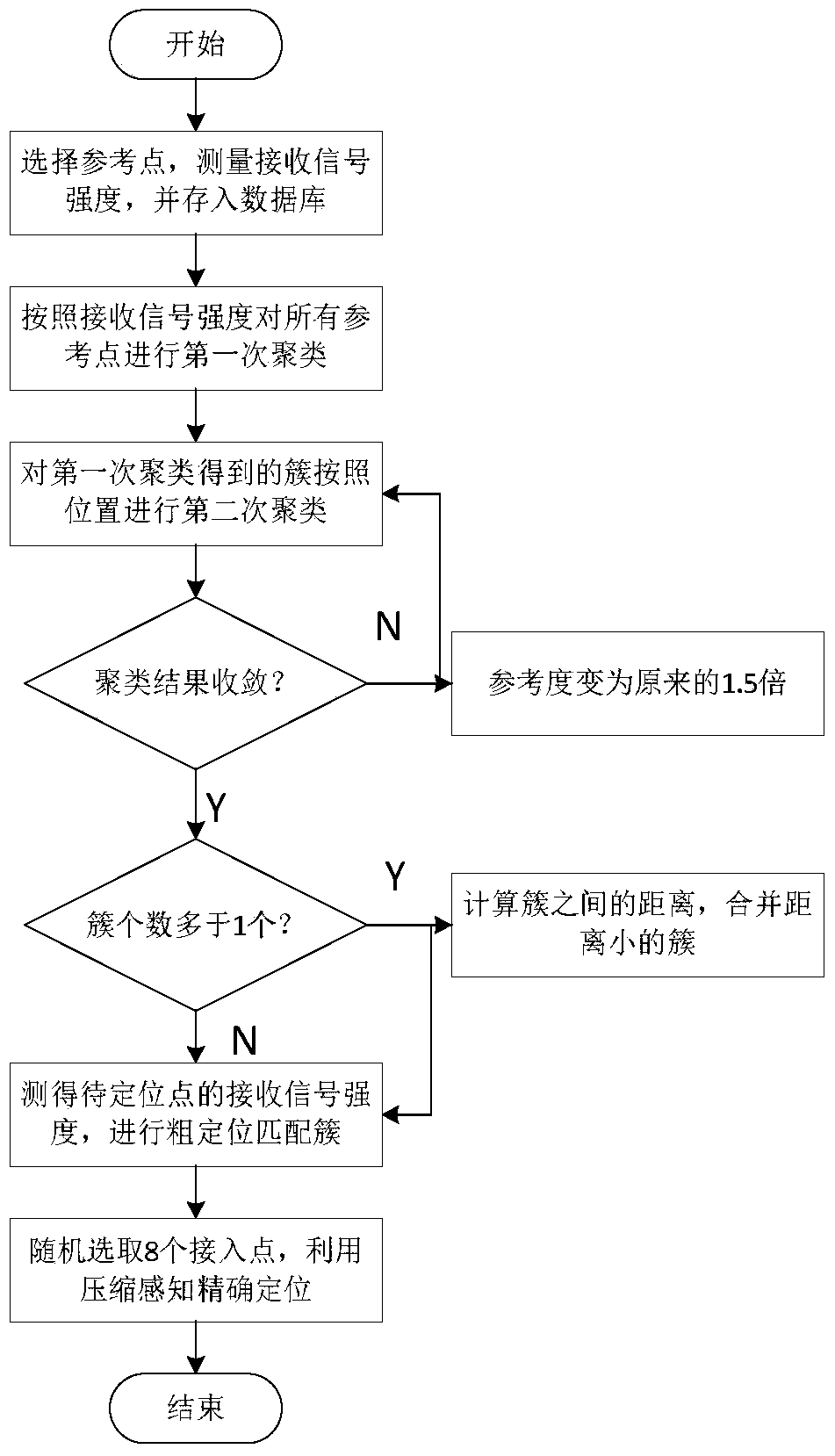 Indoor positioning method based on double clustering of received signal strength and reference point position