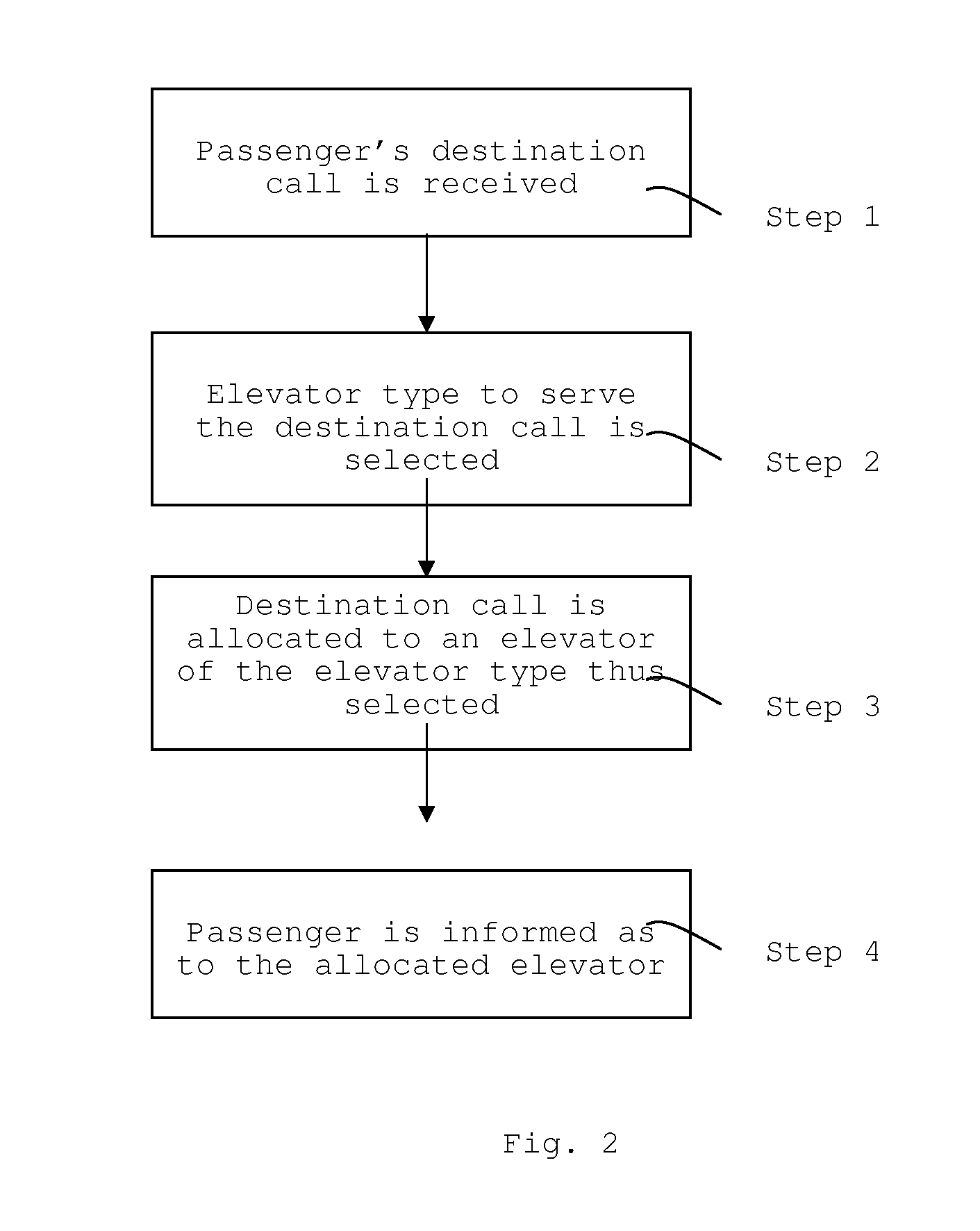 Method and system for allocation of destination calls in elevator system