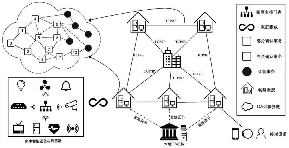 Smart community system based on block chain